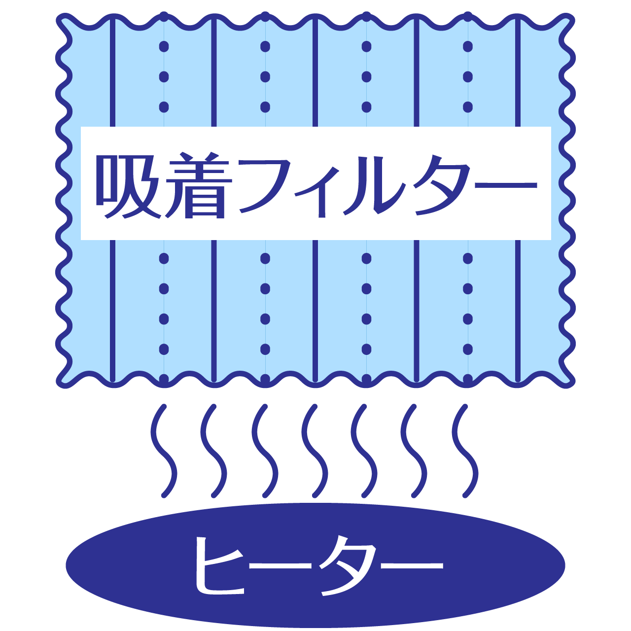 ヒーターで温めて蒸発させる