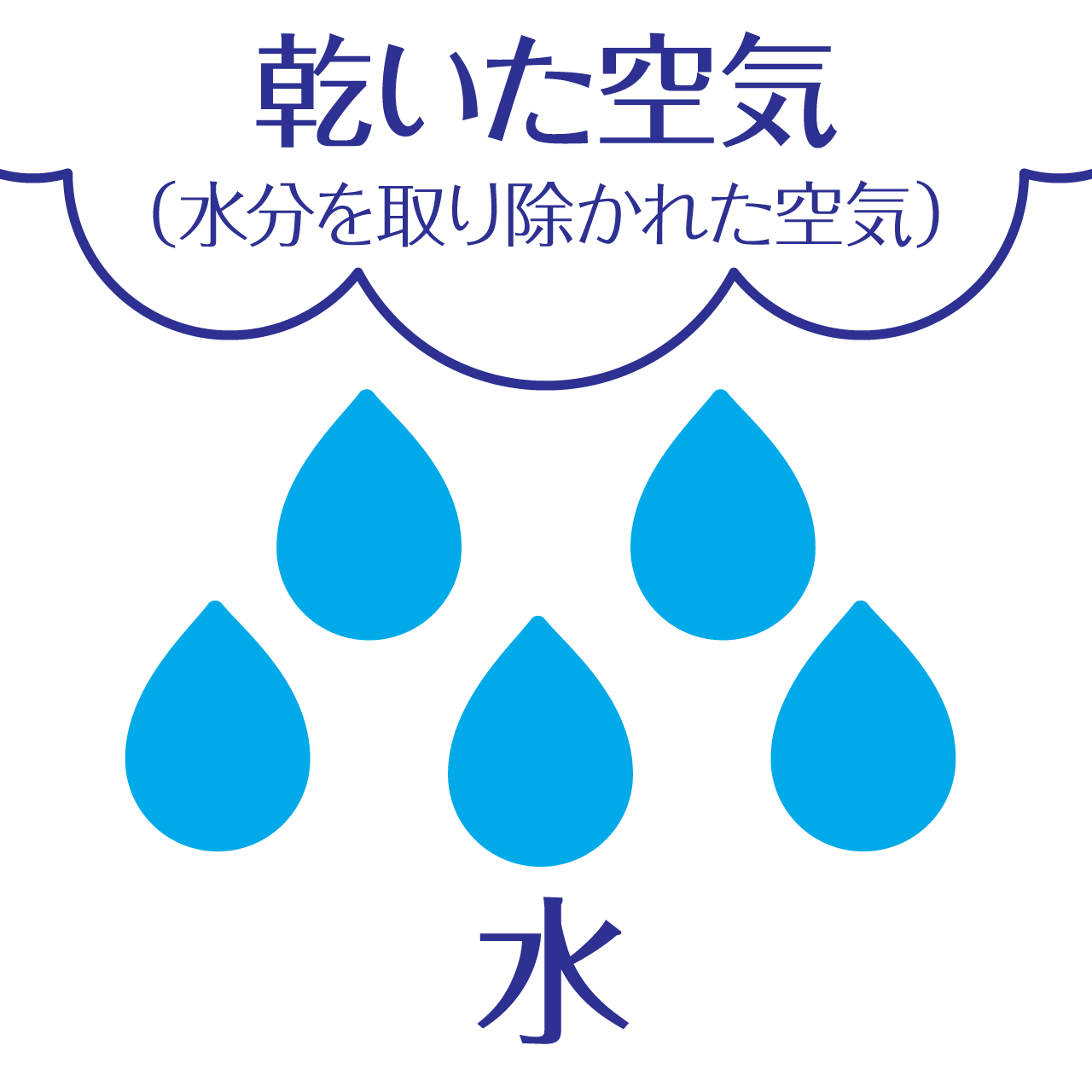 外気温との差で水が発生
